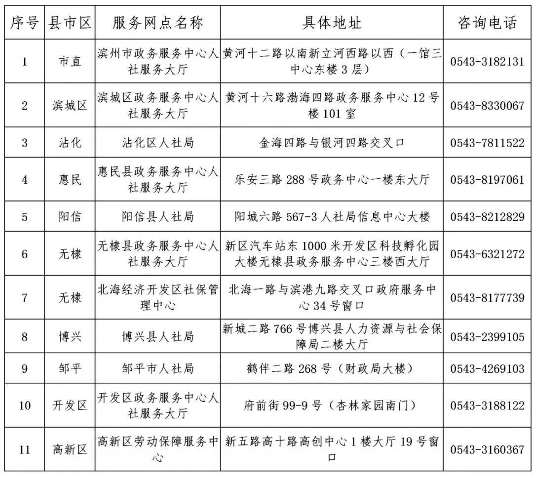 
省内异地社保卡在滨州如何修改或重置密码？ 11个服务网点帮你解决！：澳门·威斯尼斯wns888入口(图3)